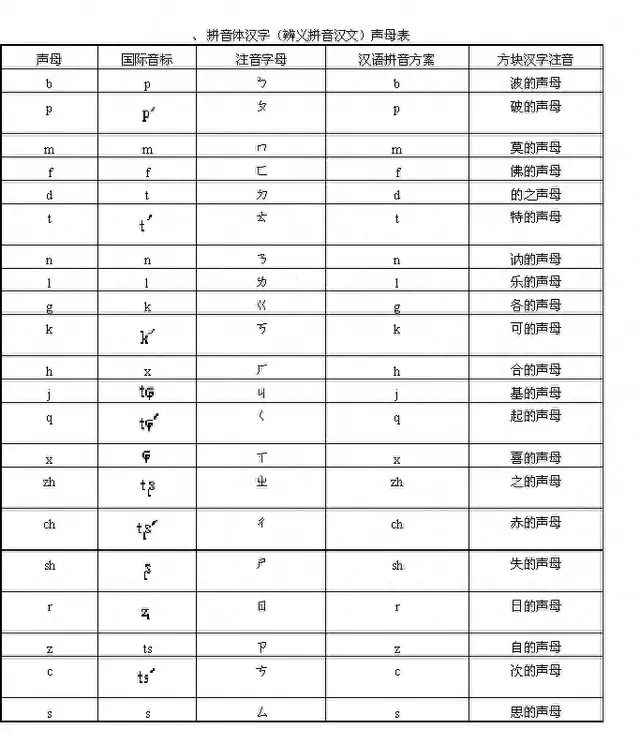拼音声母（鎷奸煶浣撴眽瀛楀０姣嶈〃）