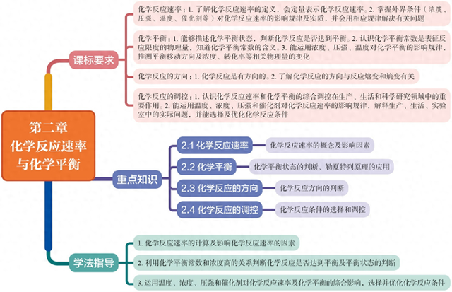 优化设计化学选修一（高中化学选修一第二章 化学反应速率与化学平衡）