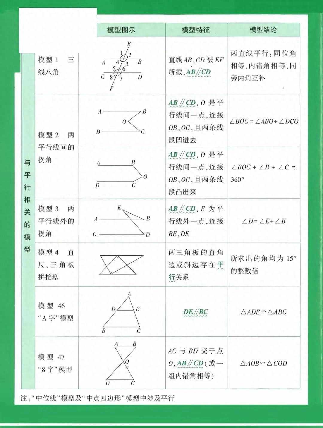 实用!初高中54个数学模型+模型图示+模型特征+模型结论插图1 实用!初高中54个数学模型+模型图示+模型特征+模型结论