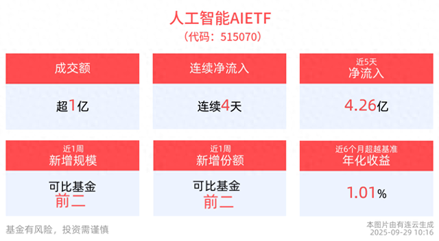 2025年有望成为AI应用开花结果之年，人工智能AIETF(515070)4日吸金4.66亿