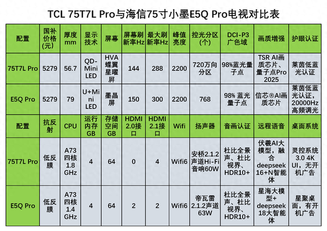 2025最热门的TCL T7L Pro与海信小墨E5Q Pro电视应该怎么选？