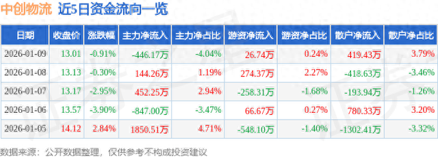 中创物流（603967）1月9日主力资金净卖出446.17万元