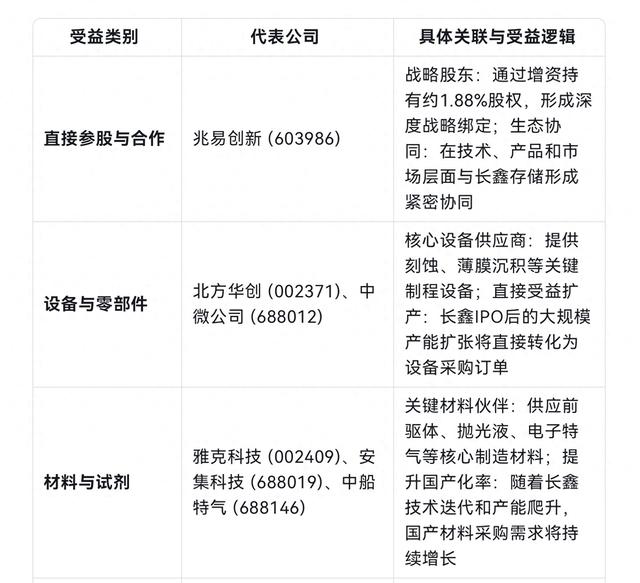 长鑫存储启动IPO，国产DRAM产业链迎来高光时刻