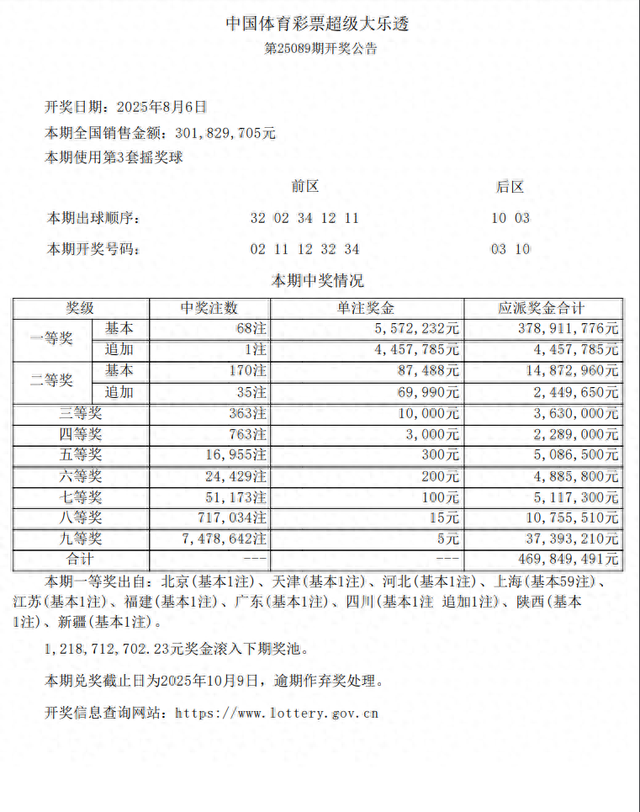 8月6日体彩超级大乐透开出68注一等奖！其中上海彩民中出59注一等奖