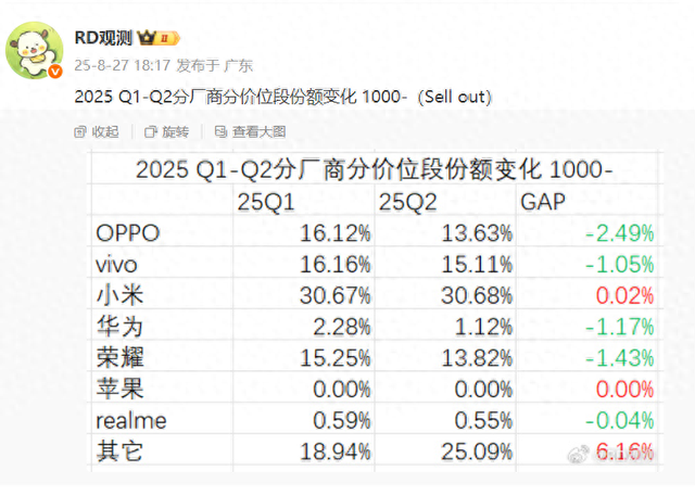 千元以下谁称王？小米说第二，没人敢说第一