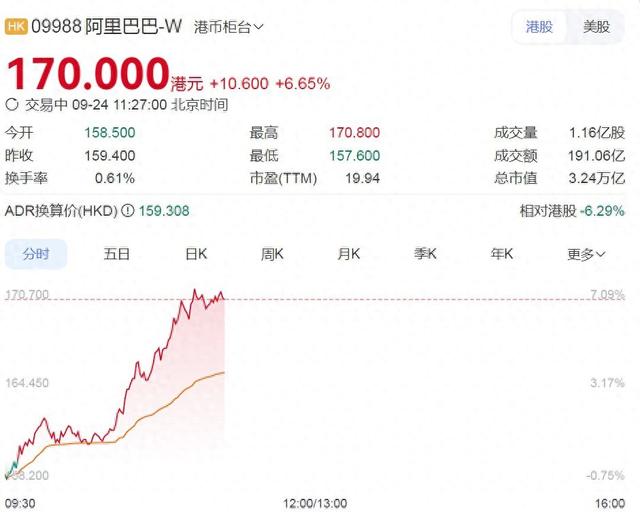 阿里巴巴，重大宣布！股价大涨近7%