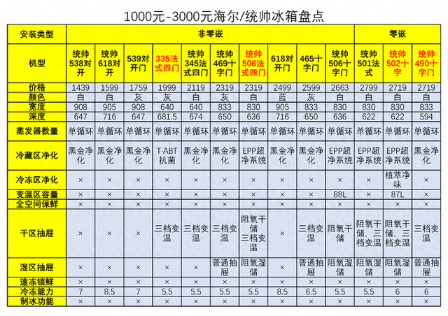 2025海尔冰箱全价位选购指南，41款从千元到旗舰机型全盘点