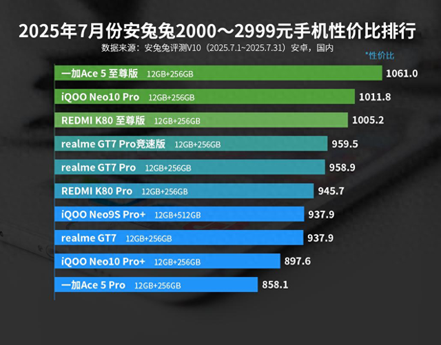中端智能手机哪款性价比最高？最新榜单出炉