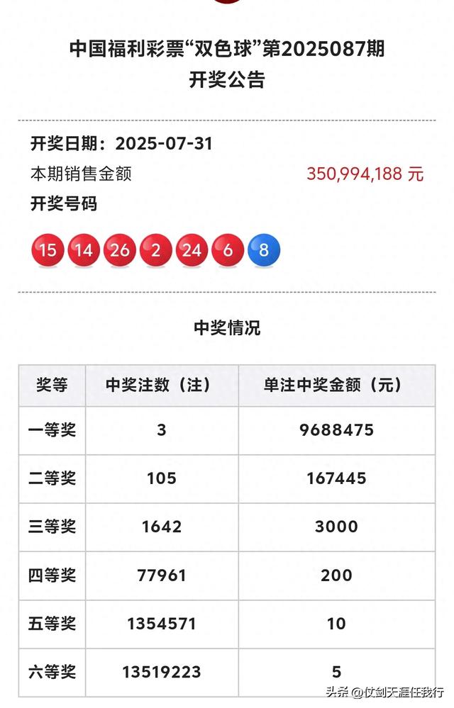 福建彩民9+8复式票拿下1095万大奖，双色球25087期头奖详情公布