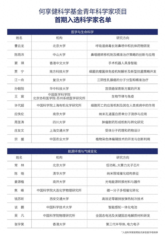 20人入选，每人获助200万！何享健青年科学家首期项目资助名单揭晓