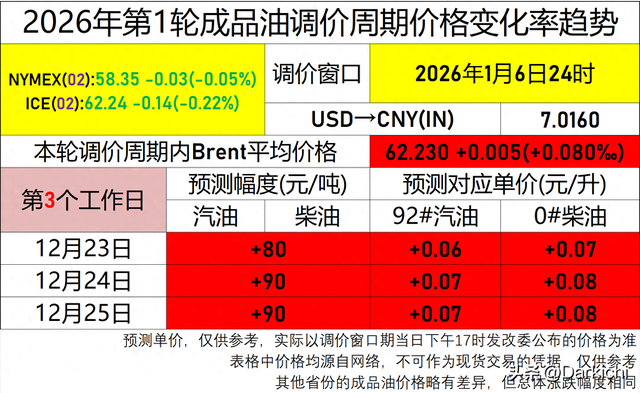 12月25日（24日收盘）成品油调价预估上调（第1轮第3个工作日）