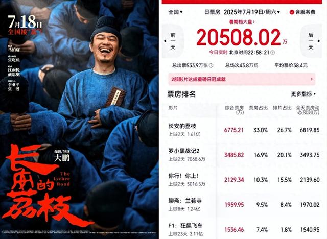 票房差距太大，《长安的荔枝》6800万，《你行你上》成笑话太扎心