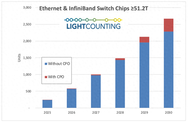 到2030年，CPO为交换芯片市场贡献47亿美元收入