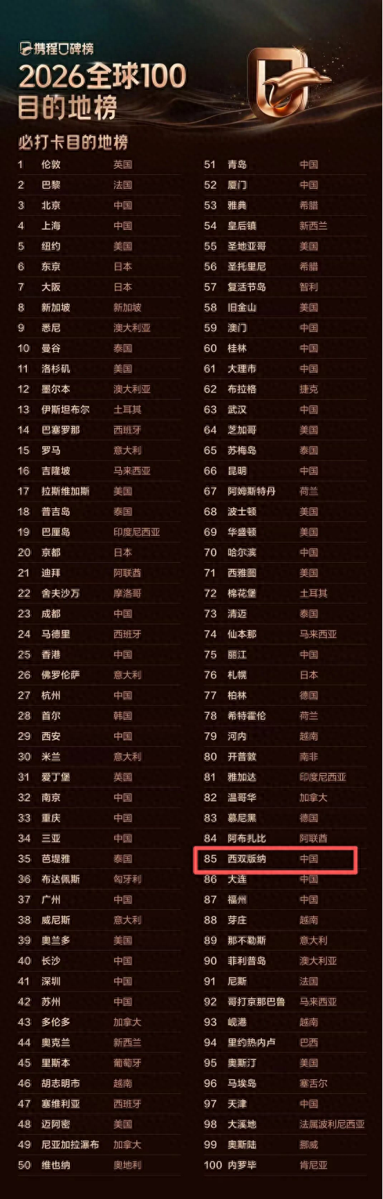 西双版纳上榜多个携程口碑榜2026年度榜单！