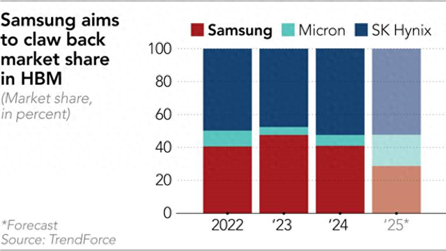 三星HBM市占骤降,奋起直追