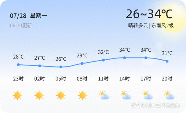 菏泽今日晴转多云 温度适宜出行