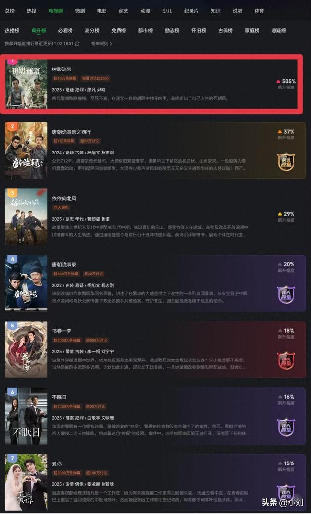 仅播6集，就轻松冲上飙升榜第一，不愧是你们盼一年的黑马悬疑剧