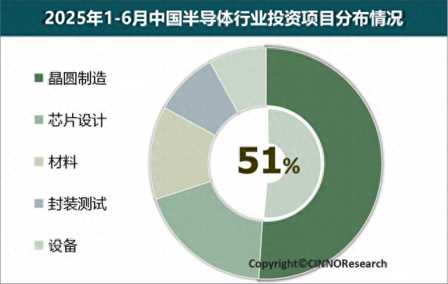 中国半导体设备投资，逆势增长53.4%
