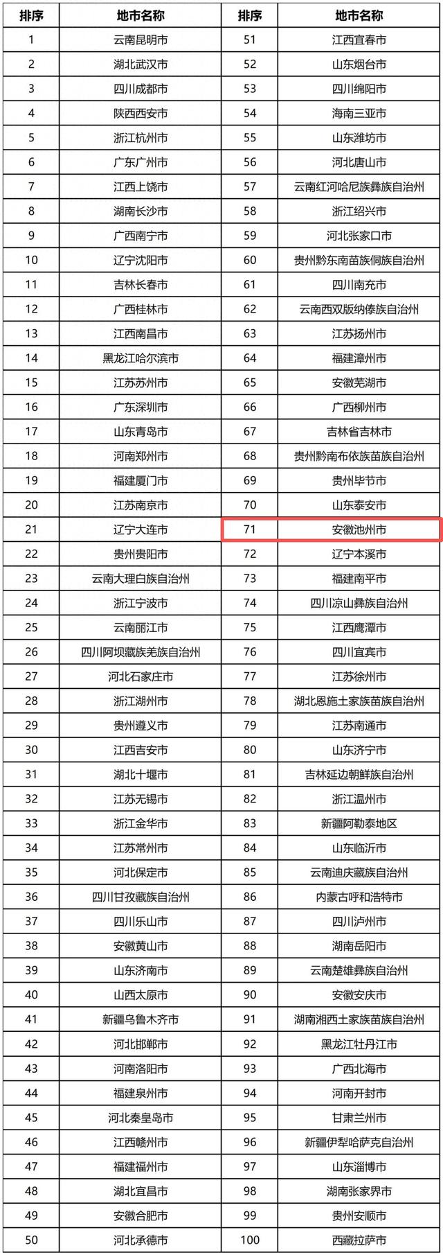 全国百强，池州上榜！