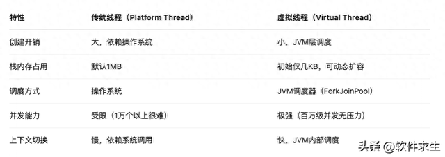 传统线程已死，虚拟线程当立！Java并发进入新纪元