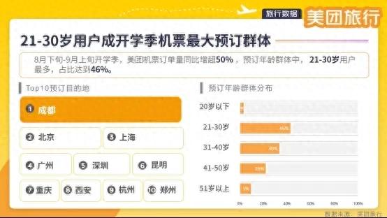 开学季21-30岁用户成机票最大预订群体，成都、广州、西安入选热订目的地