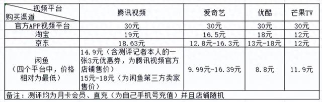 价差超3倍！四大视频平台会员充值跨渠道测评：二手平台低价领跑却暗藏充值隐患