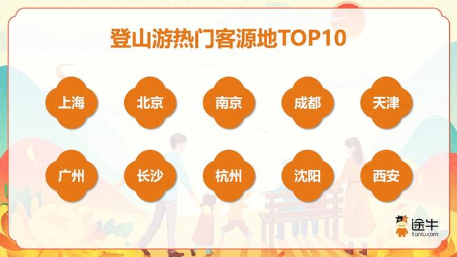 途牛：不止重阳，“友好型”体验、“陪爬”服务助力登山游出圈