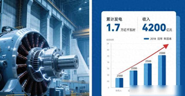 三峡大坝 “账本” 曝光:运行了 20 余年,2500 亿投入如今回本了吗?(图1) 三峡大坝 “账本” 曝光:运行了 20 余年,2500 亿投入如今回本了吗?(图1)