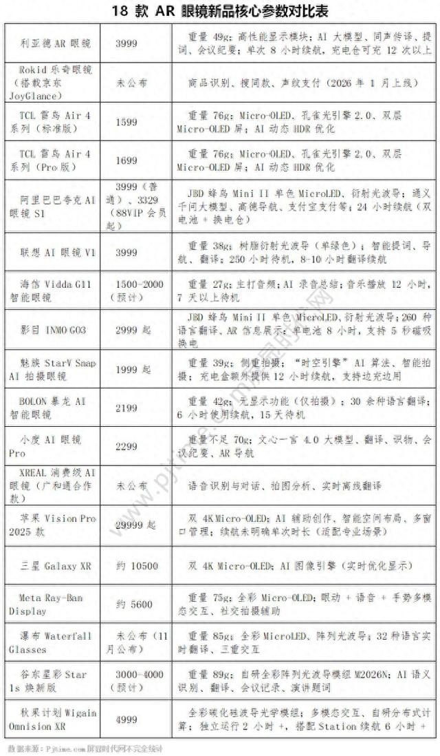 海信、联想、利亚德、阿里、京东、苹果、三星、Meta、魅族等密集发布AR/AI 眼镜新品：18款产品对比全解析