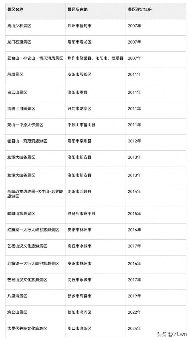 河南省16个5A级景区，你去过几个？