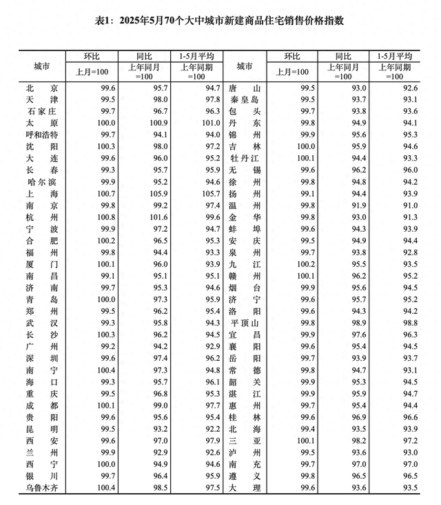 最新房价公布，山东四市均降 仅青岛新房环比持平
