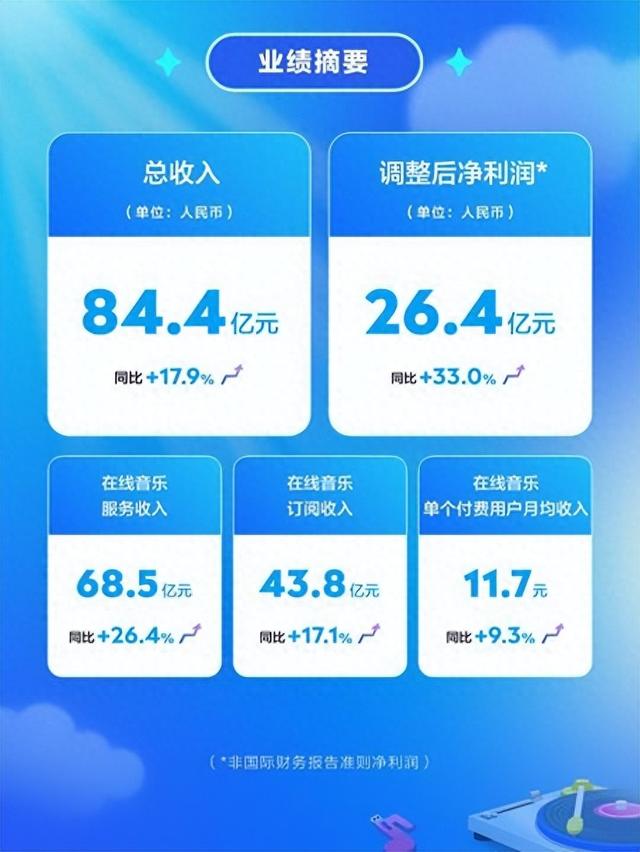 内容生态焕发蓬勃活力，腾讯音乐二季度ARPPU增长至11.7元