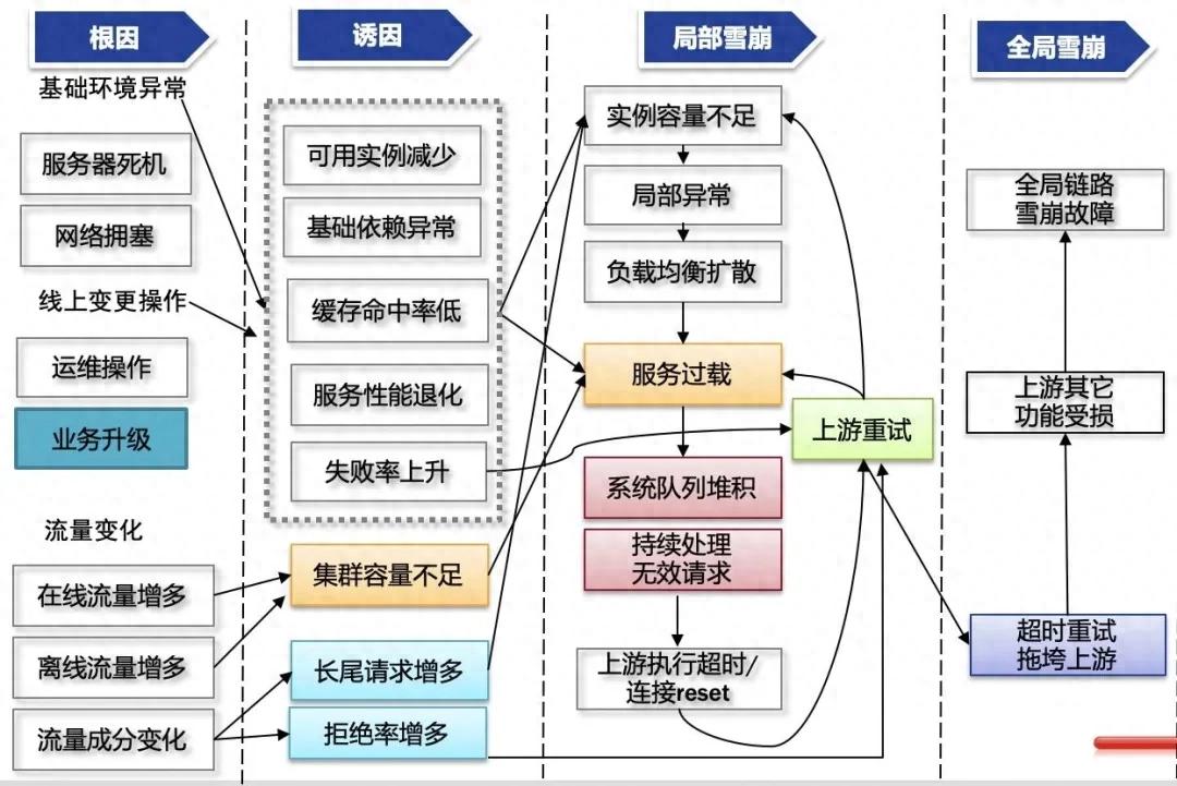 千亿PV、实例60W+:教科书级防雪崩架构实践指南插图1 千亿PV、实例60W+:教科书级防雪崩架构实践指南
