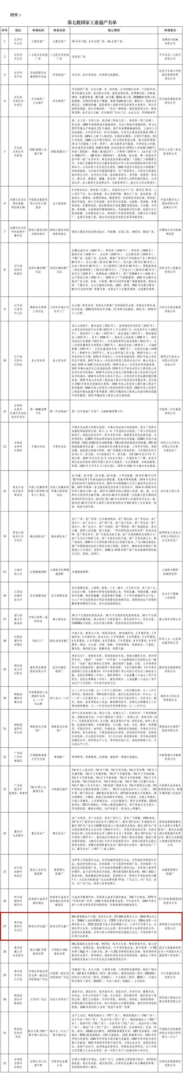 国家工业遗产，贵阳+1！