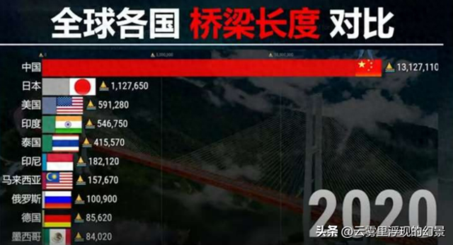 美网友热议：金门大桥被比下去了？外媒盛赞贵州花江峡谷大桥！