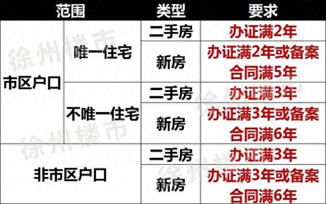 收藏！2022年徐州最新买房、贷款政策