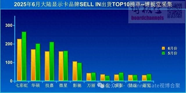 2025年6月中国大陆显卡出货量：多数品牌环比下滑，映众跃升至第七