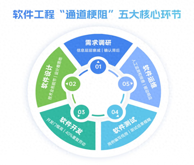 AI时代下，数睿数据如何打通软件工程“快速通道”