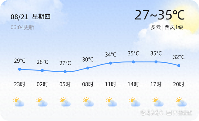 泰安今日多云为主 气温适宜市民出行