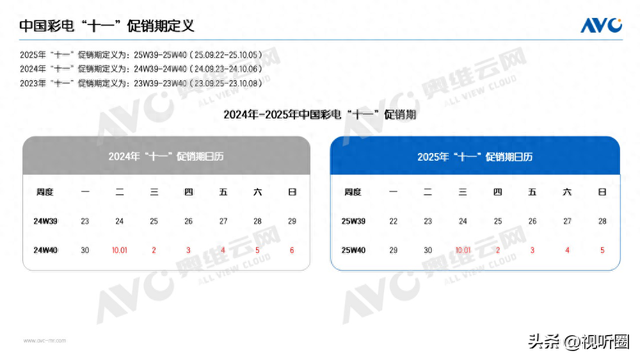 跌破预期！十一彩电市场75吋也“失速”，98吋+加速“狂奔”