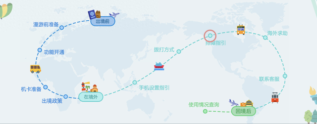 如何打国际长途,请举例说明！（2025年出国还担心流量刺客我们准备了出境游上网最强指南）