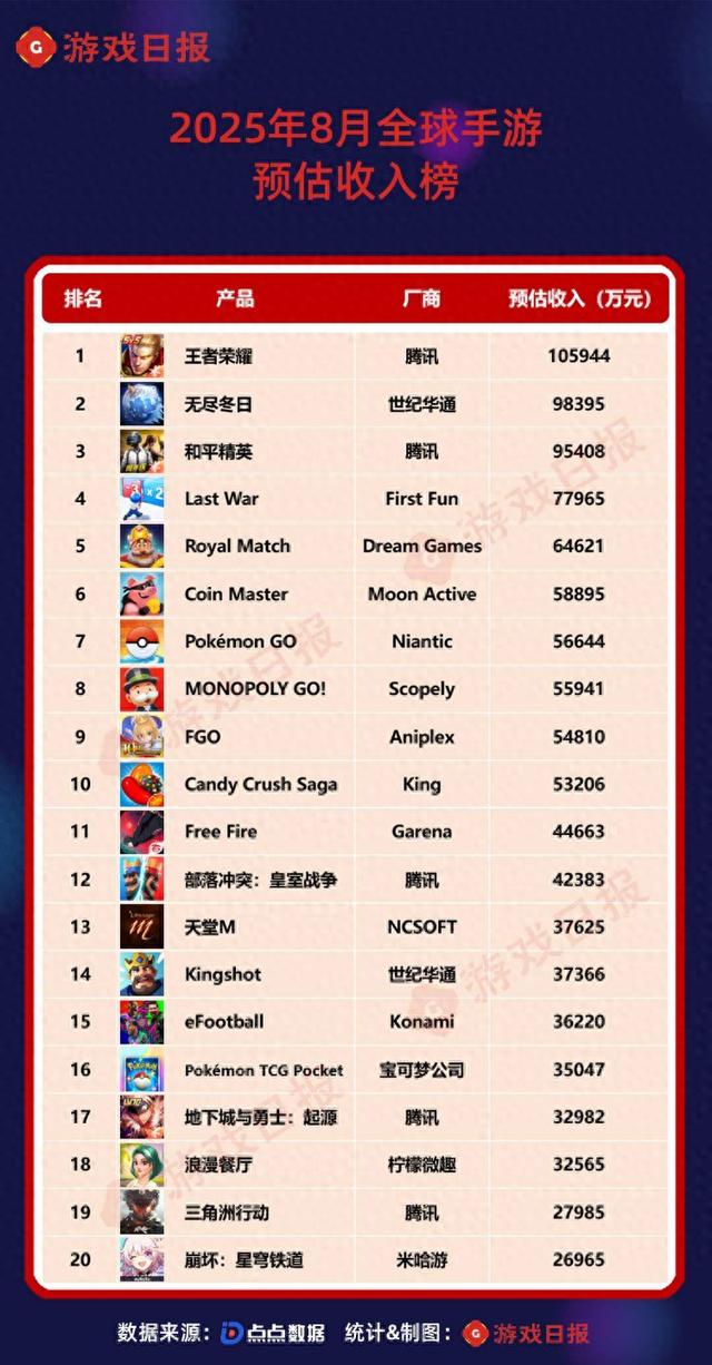 8月全球手游预估收入榜：腾讯两款产品暴涨；10年老二游冲进TOP10