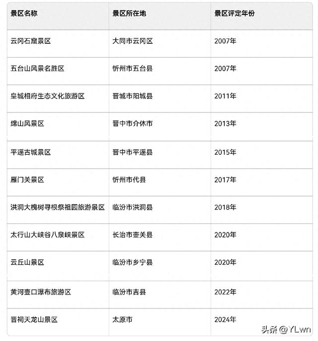 山西省11个5A级景区，你去过哪些？