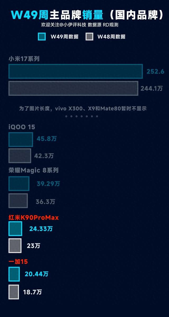 红米K90ProMax一加15销量垫底 背离用户预期是关键
