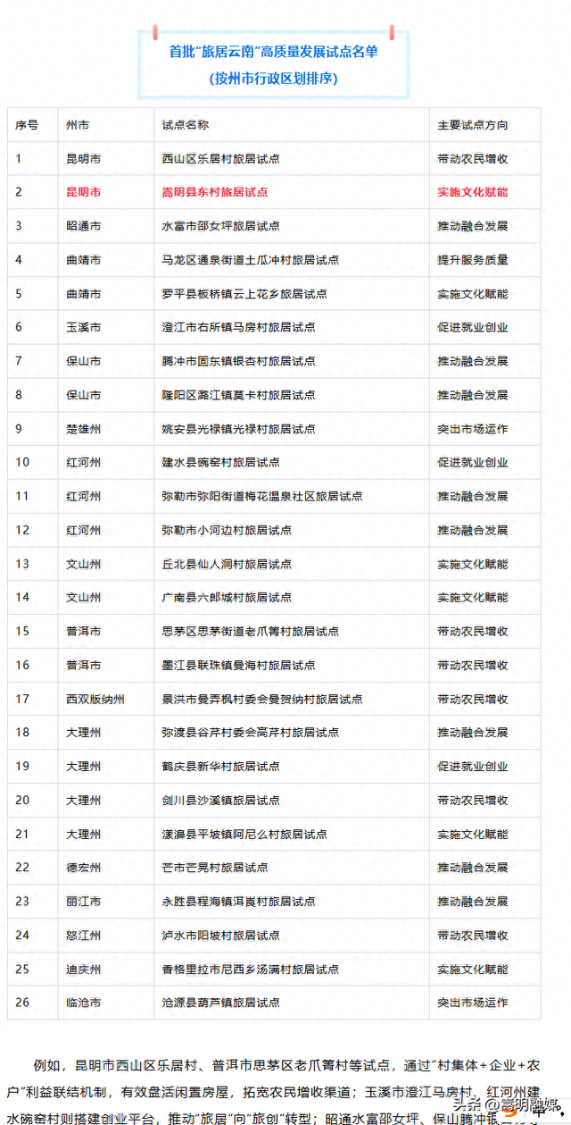 “旅居云南”首批试点名单公布！东村实施文化赋能
