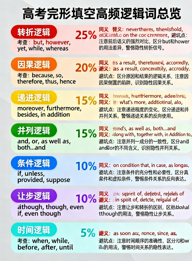 优化的配词（高考完形填空高频逻辑词文化考点优化清单）