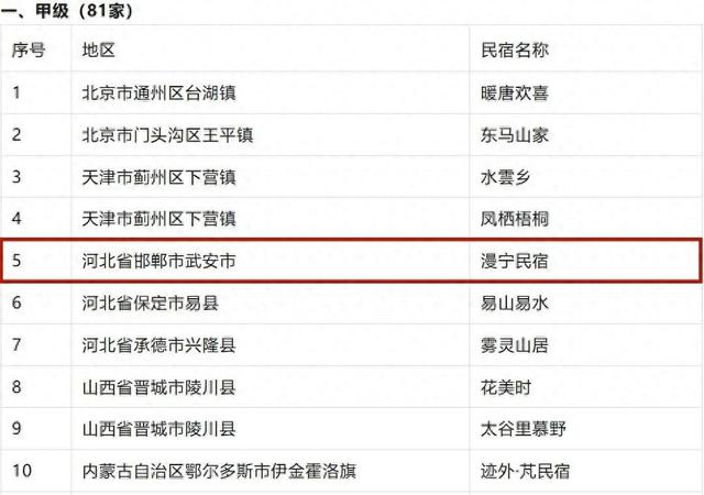 邯郸1家民宿获评全国甲级！
