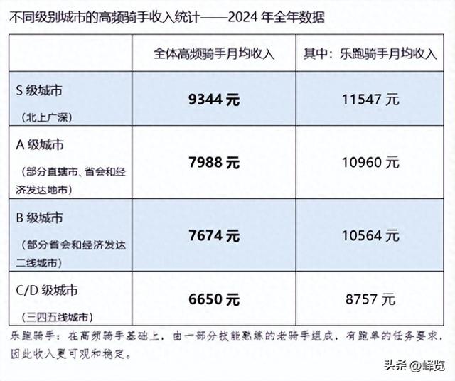 336万骑手数量月均收入曝光 美团披露一线熟练骑手11547元