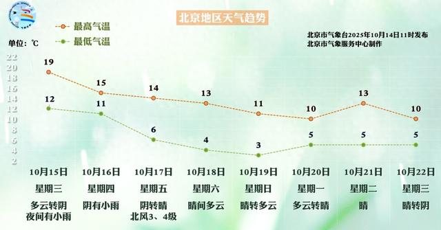 降雨降温刮大风，北京明起再迎冷空气，周末降温近10℃！