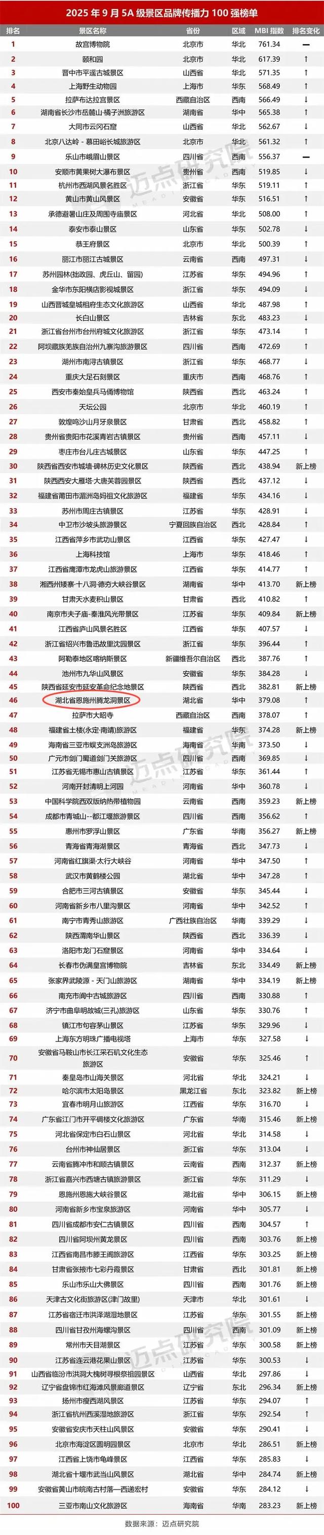 全国第46，全省第一！腾龙洞强势跻身9月5A级景区品牌传播力百强